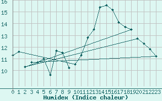 Courbe de l'humidex pour Braganca