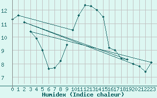 Courbe de l'humidex pour Marknesse Aws