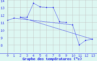 Courbe de tempratures pour Roxby Downs