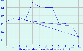 Courbe de tempratures pour Roxby Downs