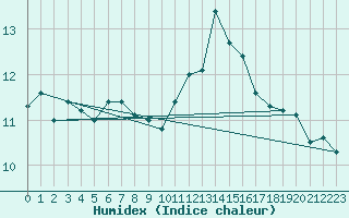 Courbe de l'humidex pour Cap de la Hague (50)