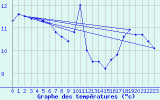 Courbe de tempratures pour Ile de Groix (56)