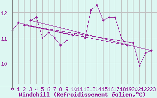 Courbe du refroidissement olien pour Angers-Beaucouz (49)
