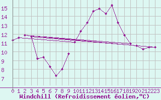 Courbe du refroidissement olien pour Saint-Germain-du-Puch (33)
