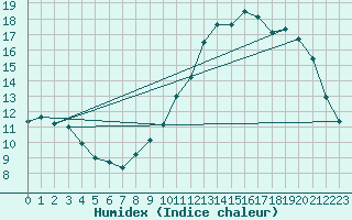 Courbe de l'humidex pour Renwez (08)