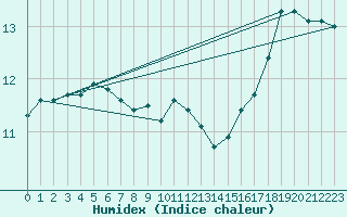 Courbe de l'humidex pour Chteaudun (28)