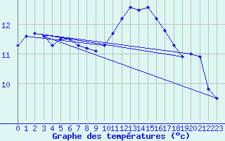 Courbe de tempratures pour Izegem (Be)