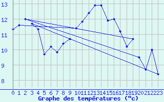 Courbe de tempratures pour Lanvoc (29)