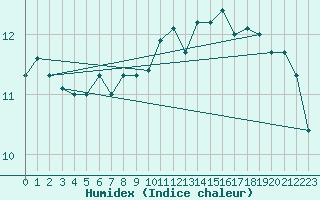 Courbe de l'humidex pour Munte (Be)