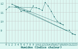 Courbe de l'humidex pour Yeovilton