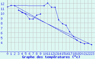 Courbe de tempratures pour Le Tour (74)