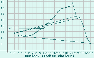 Courbe de l'humidex pour Bellefontaine (88)