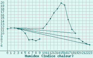 Courbe de l'humidex pour Saint-Paul-lez-Durance (13)