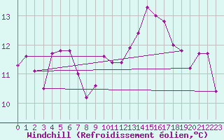 Courbe du refroidissement olien pour La Rochelle - Le Bout Blanc (17)