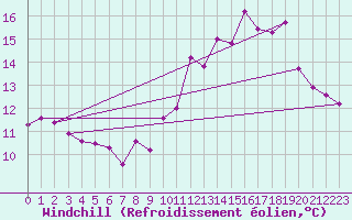 Courbe du refroidissement olien pour Langres (52) 