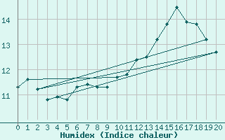 Courbe de l'humidex pour Buchenbach