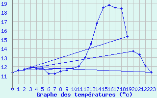 Courbe de tempratures pour Aoste (It)