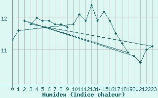 Courbe de l'humidex pour Brest (29)