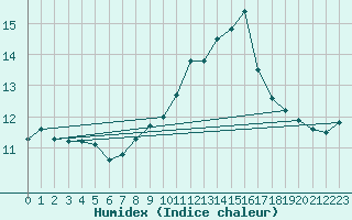 Courbe de l'humidex pour Lake Vyrnwy