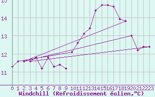 Courbe du refroidissement olien pour Berson (33)
