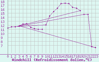 Courbe du refroidissement olien pour Tour-en-Sologne (41)