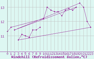 Courbe du refroidissement olien pour Pointe du Plomb (17)