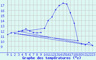 Courbe de tempratures pour Formigures (66)