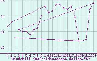 Courbe du refroidissement olien pour Quimper (29)