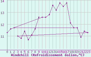 Courbe du refroidissement olien pour Weiden