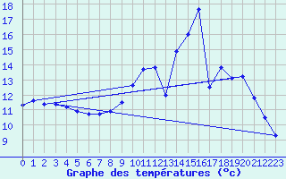 Courbe de tempratures pour Pontarion (23)