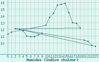 Courbe de l'humidex pour Hyres (83)