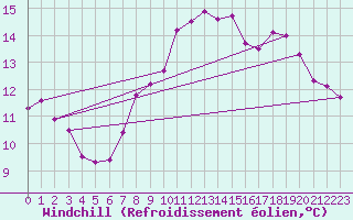 Courbe du refroidissement olien pour Crosby