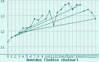 Courbe de l'humidex pour Bourg-en-Bresse (01)