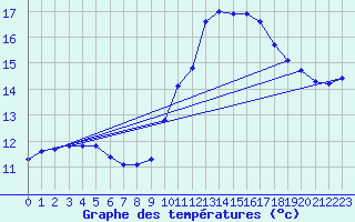 Courbe de tempratures pour Guret (23)
