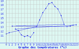 Courbe de tempratures pour Agde (34)