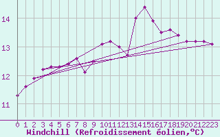 Courbe du refroidissement olien pour Sherkin Island