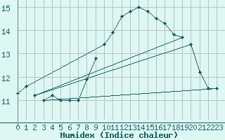 Courbe de l'humidex pour Cap de la Hague (50)
