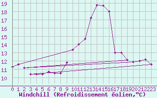 Courbe du refroidissement olien pour Brive-Souillac (19)