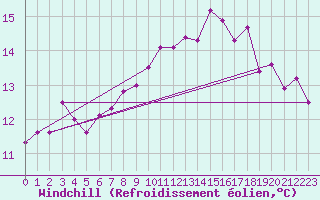 Courbe du refroidissement olien pour Norderney