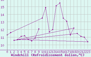 Courbe du refroidissement olien pour Itzehoe