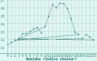 Courbe de l'humidex pour Saint-Igneuc (22)