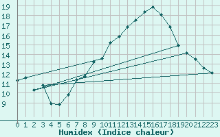 Courbe de l'humidex pour Pully-Lausanne (Sw)