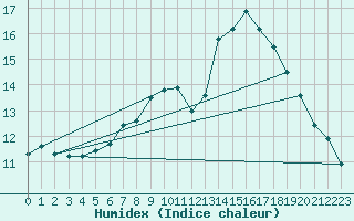 Courbe de l'humidex pour Harburg