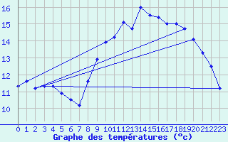 Courbe de tempratures pour Landivisiau (29)