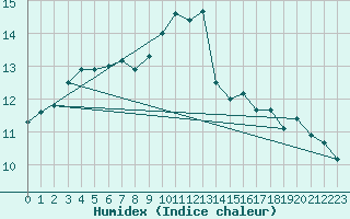 Courbe de l'humidex pour Porquerolles (83)