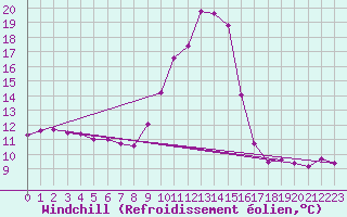 Courbe du refroidissement olien pour Mont-de-Marsan (40)