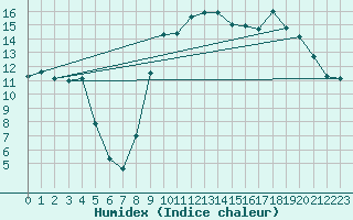 Courbe de l'humidex pour Calvi (2B)