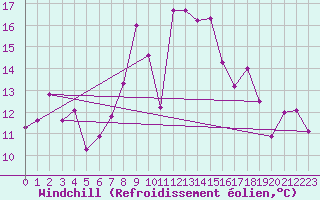 Courbe du refroidissement olien pour Lelystad