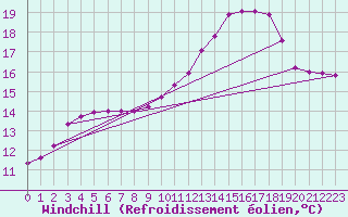Courbe du refroidissement olien pour Lamballe (22)