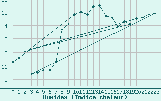 Courbe de l'humidex pour Hyres (83)